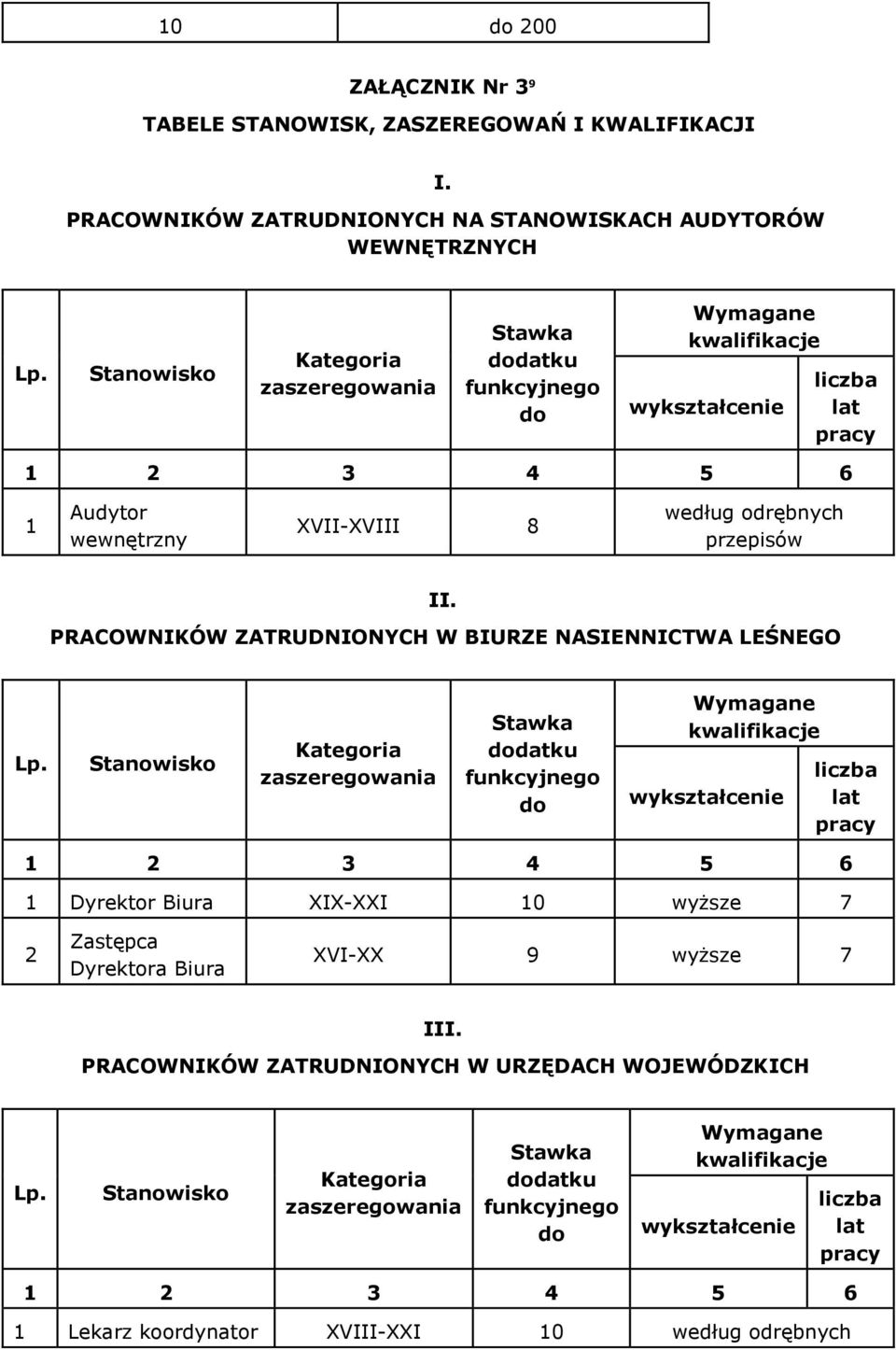 PRACOWNIKÓW ZATRUDNIONYCH W BIURZE NASIENNICTWA LEŚNEGO Lp.