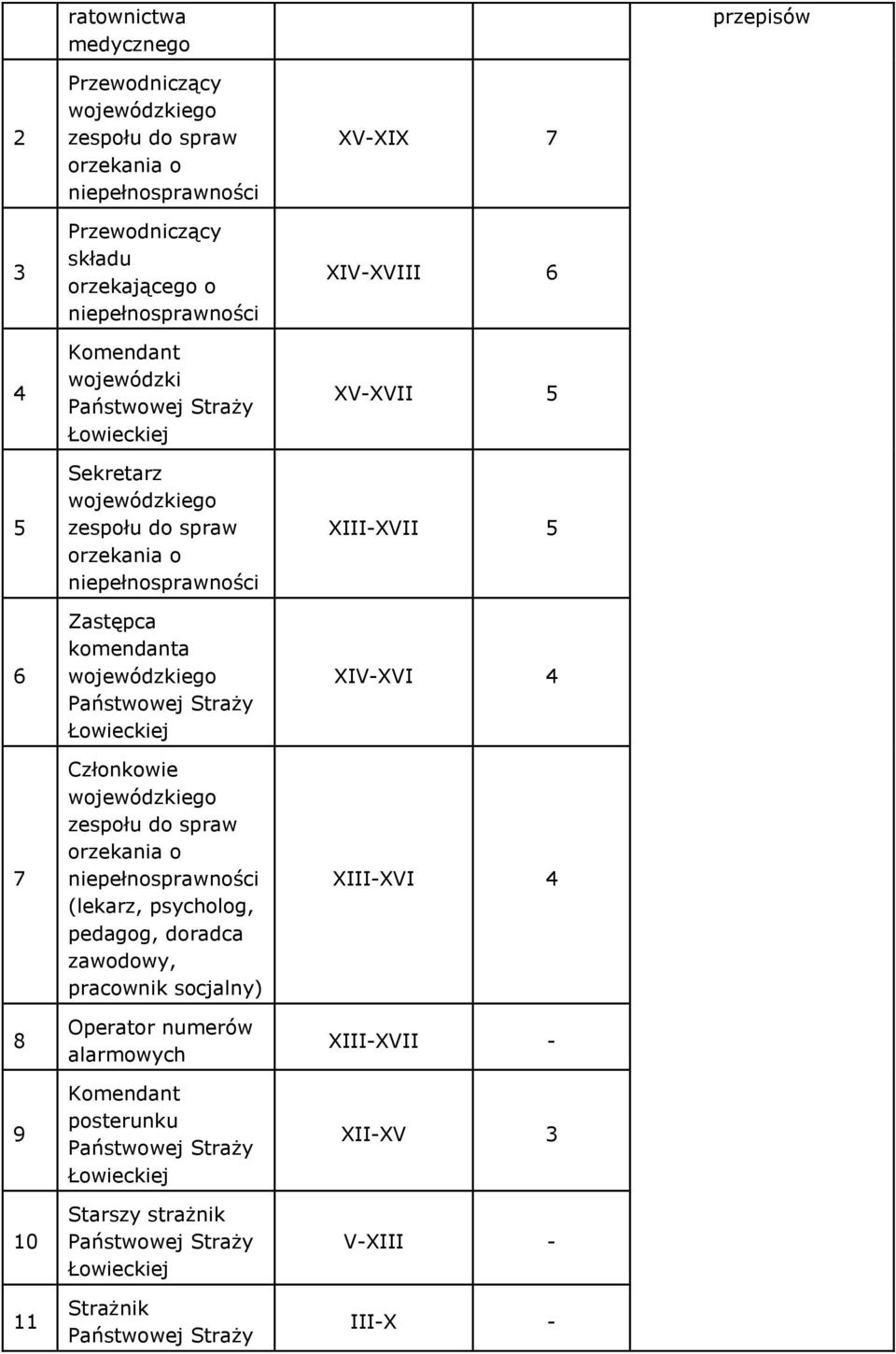 wojewódzkiego zespołu do spraw orzekania o niepełnosprawności (lekarz, psycholog, pedagog, doradca zawodowy, pracownik socjalny) Operator numerów alarmowych Komendant posterunku