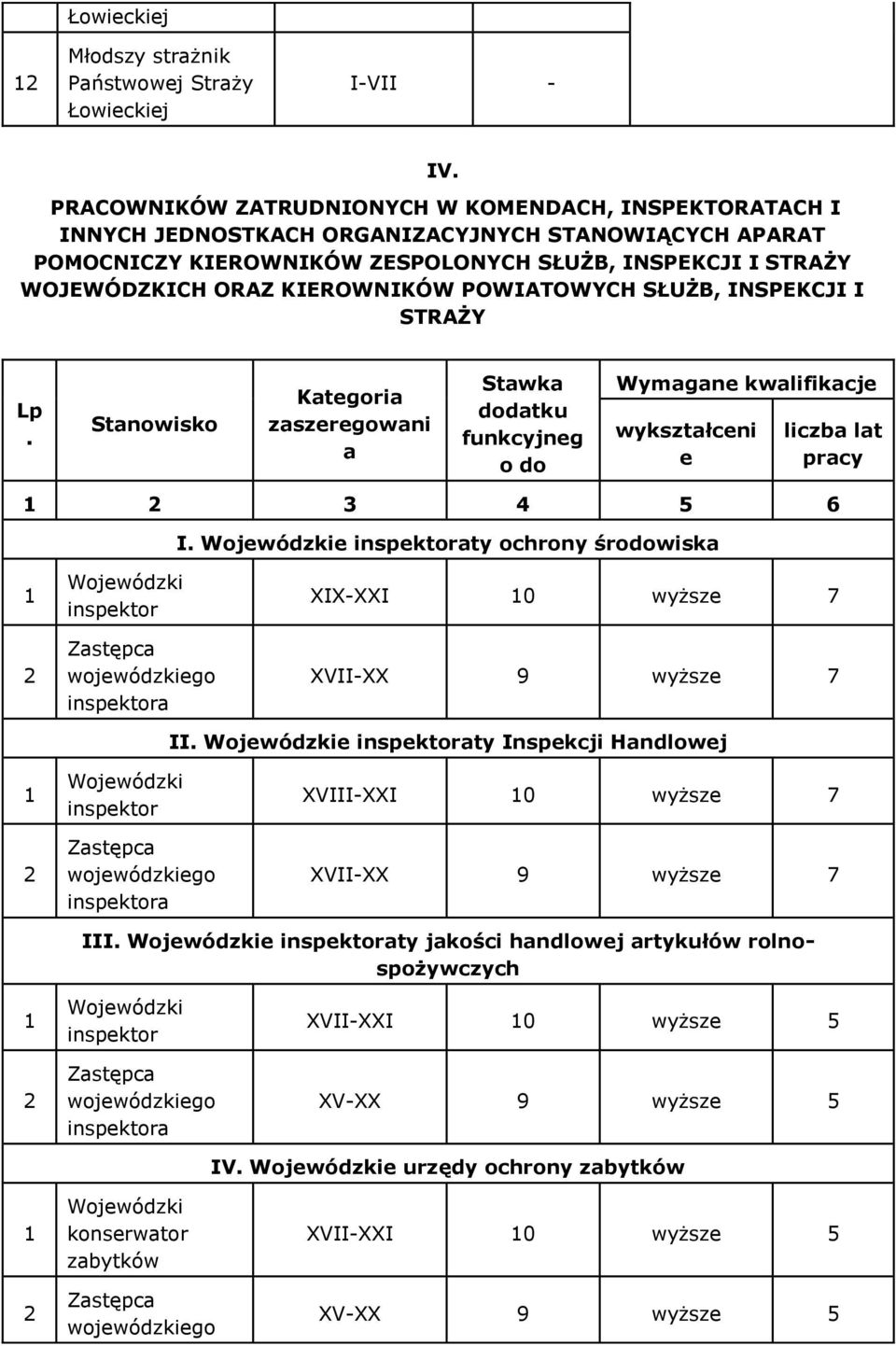 KIEROWNIKÓW POWIATOWYCH SŁUŻB, INSPEKCJI I STRAŻY Lp. Stanowisko Kategoria zaszeregowani a Stawka dodatku funkcyjneg o do Wymagane kwalifikacje wykształceni e liczba lat pracy 6 I.