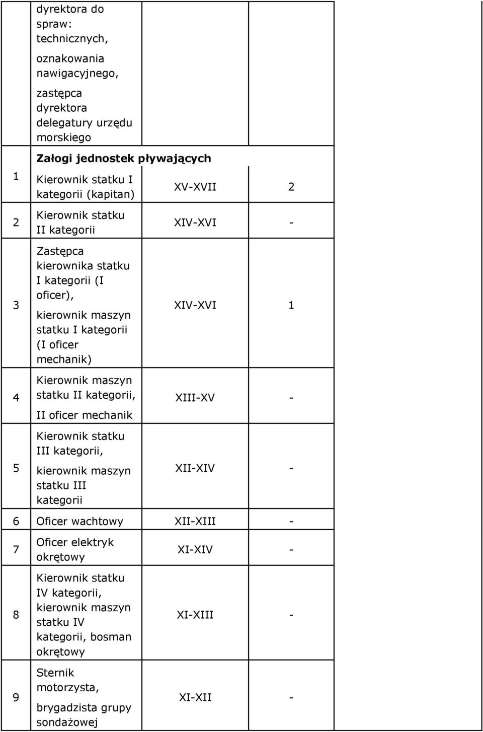 kategorii, II oficer mechanik Kierownik statku III kategorii, kierownik maszyn statku III kategorii XIV-XVI - XIV-XVI XIII-XV - XII-XIV - 6 Oficer wachtowy XII-XIII - 7 8 9