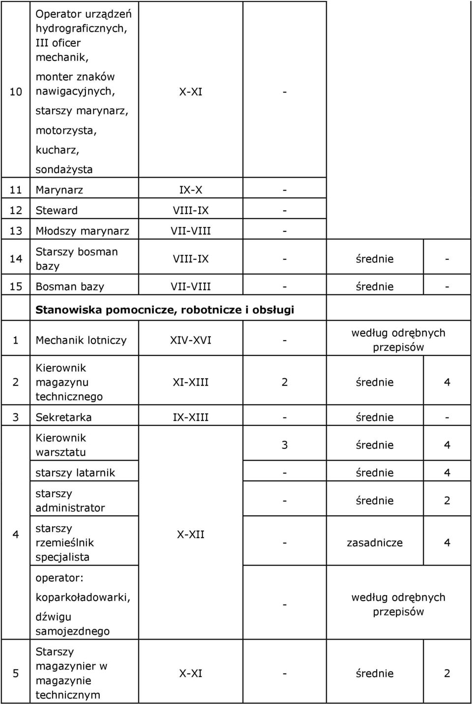 lotniczy XIV-XVI - Kierownik magazynu technicznego XI-XIII średnie Sekretarka IX-XIII - średnie - Kierownik warsztatu średnie starszy latarnik - średnie starszy