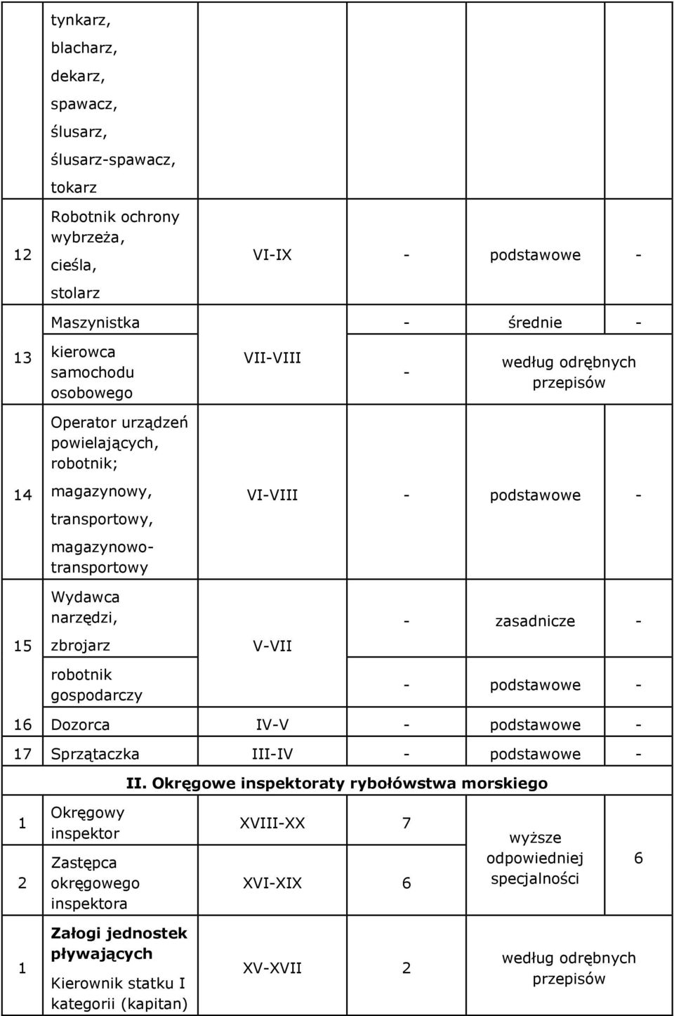 zasadnicze - zbrojarz V-VII robotnik gospodarczy - podstawowe - 6 Dozorca IV-V - podstawowe - 7 Sprzątaczka III-IV - podstawowe - II.