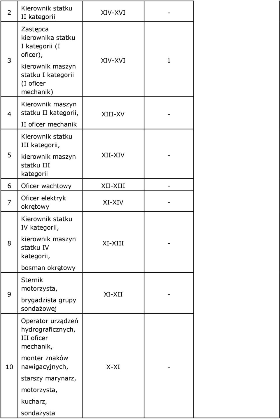 - 7 8 9 0 Oficer elektryk okrętowy Kierownik statku IV kategorii, kierownik maszyn statku IV kategorii, bosman okrętowy Sternik motorzysta, brygadzista grupy