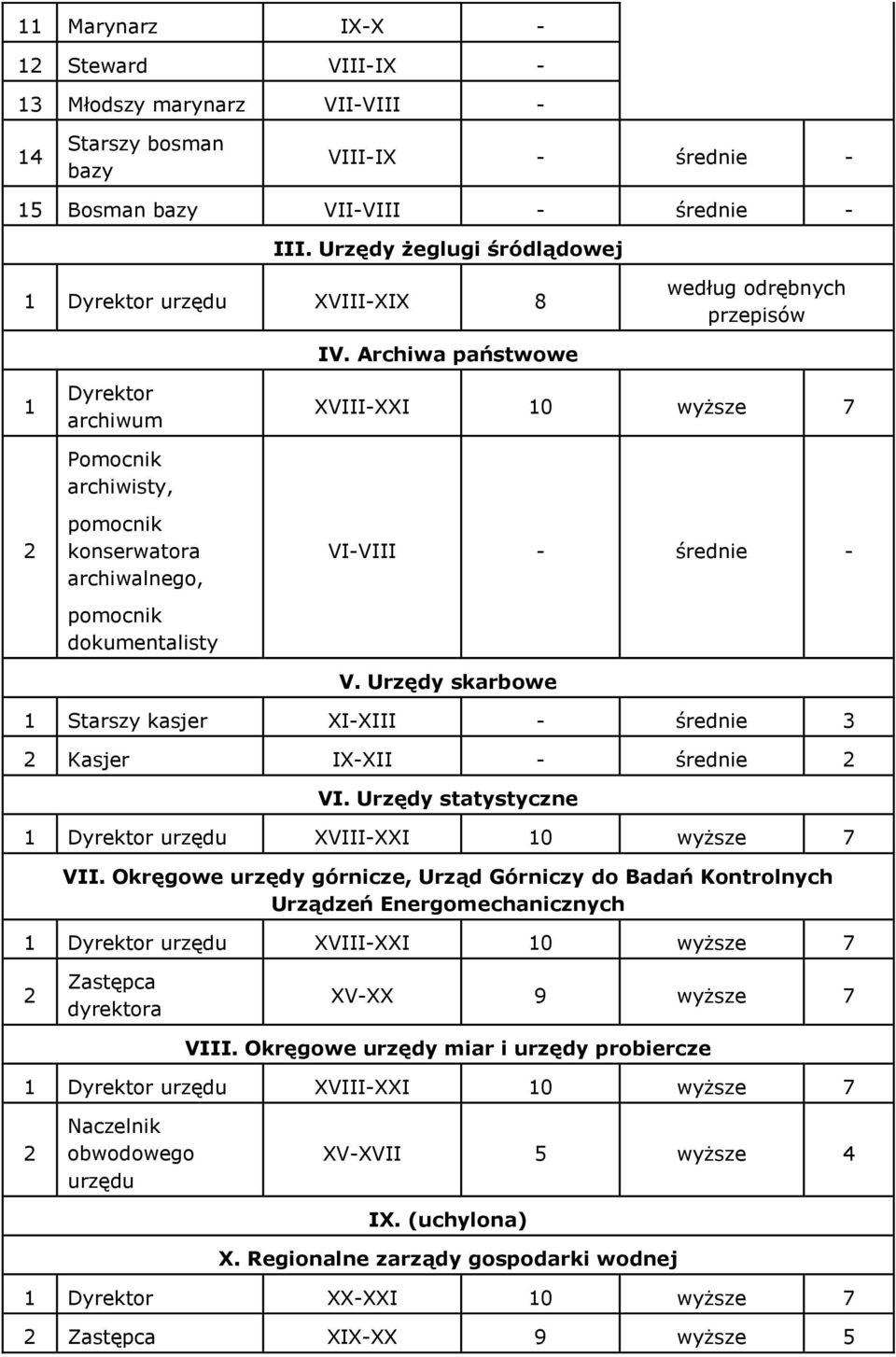 Archiwa państwowe XVIII-XXI 0 7 VI-VIII - średnie - V. Urzędy skarbowe Starszy kasjer XI-XIII - średnie Kasjer IX-XII - średnie VI. Urzędy statystyczne Dyrektor urzędu XVIII-XXI 0 7 VII.