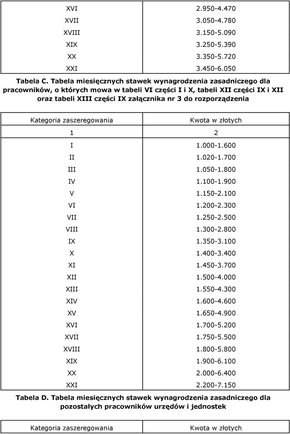 załącznika nr do rozporządzenia Kategoria zaszeregowania Kwota w złotych I.000-.600 II.00-.700 III.00-.800 IV.00-.900 V.0-.00 VI.00-.00 VII.0-.00 VIII.00-.800 IX.0-.00 X.00-.00 XI.