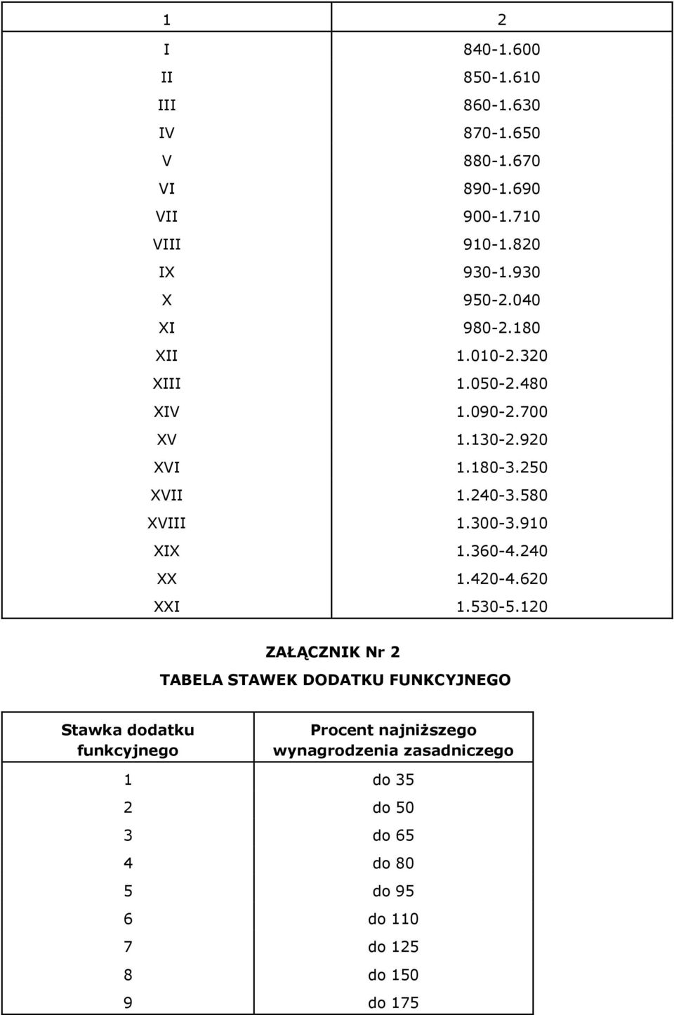 60-.0 XX.0-.60 XXI.0-.0 ZAŁĄCZNIK Nr TABELA STAWEK DODATKU FUNKCYJNEGO Stawka dodatku funkcyjnego