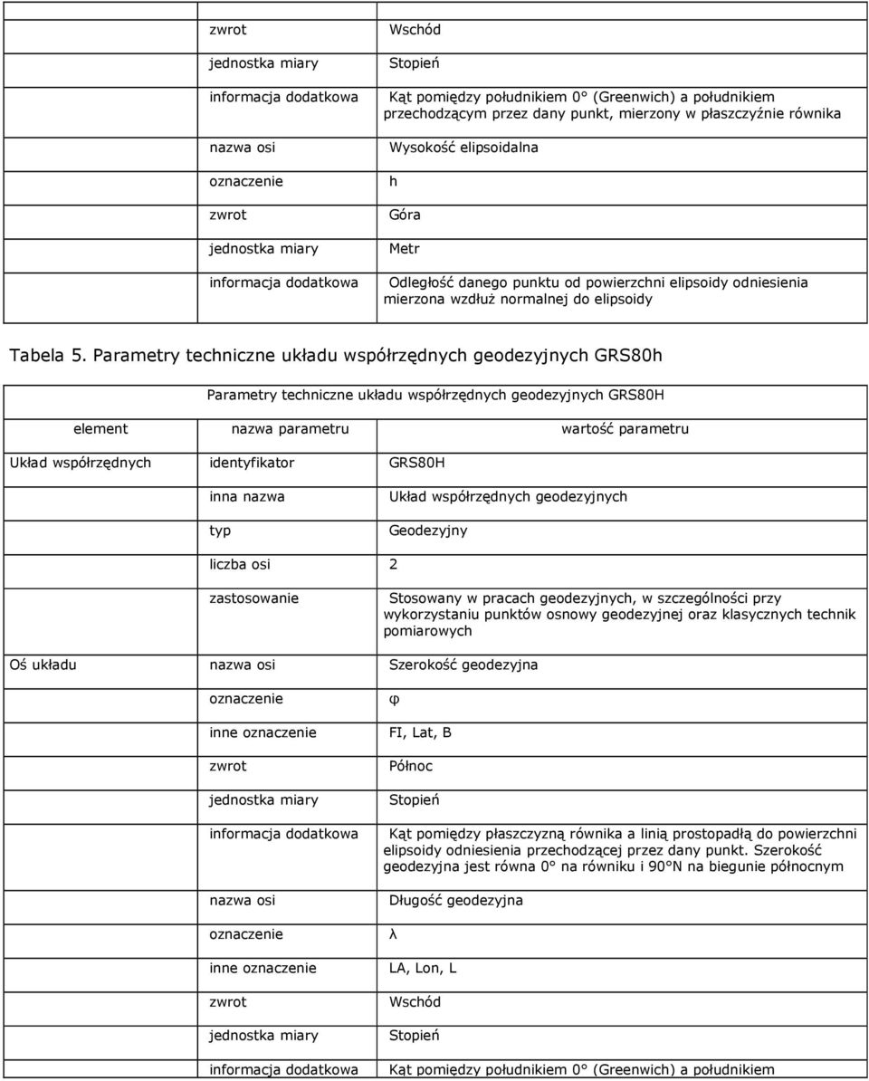 Parametry techniczne układu współrzędnych geodezyjnych GRS80h Parametry techniczne układu współrzędnych geodezyjnych GRS80H element wartość parametru Układ współrzędnych identyfikator GRS80H inna