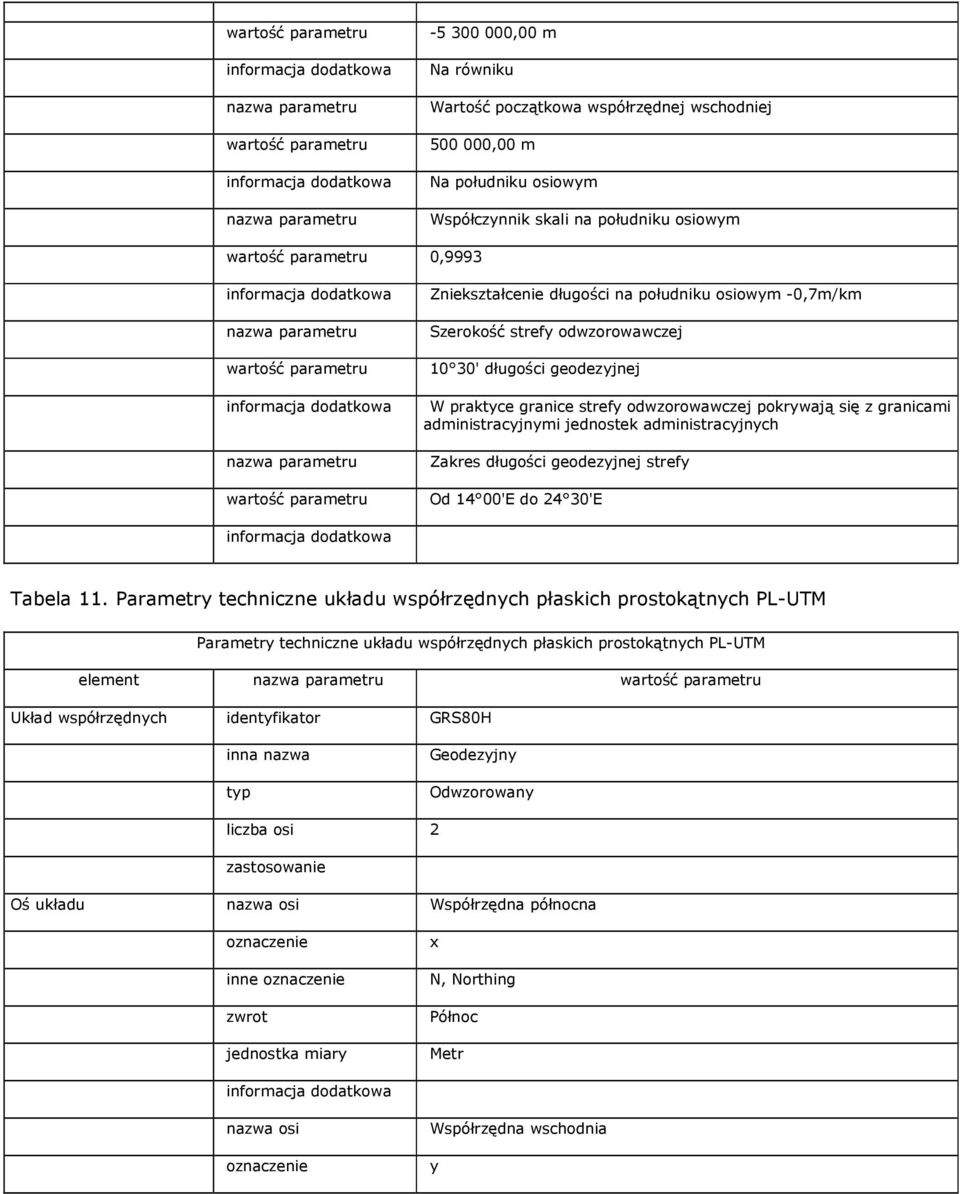 granicami administracyjnymi jednostek administracyjnych wartość parametru Zakres długości geodezyjnej strefy Od 14 00'E do 24 30'E Tabela 11.