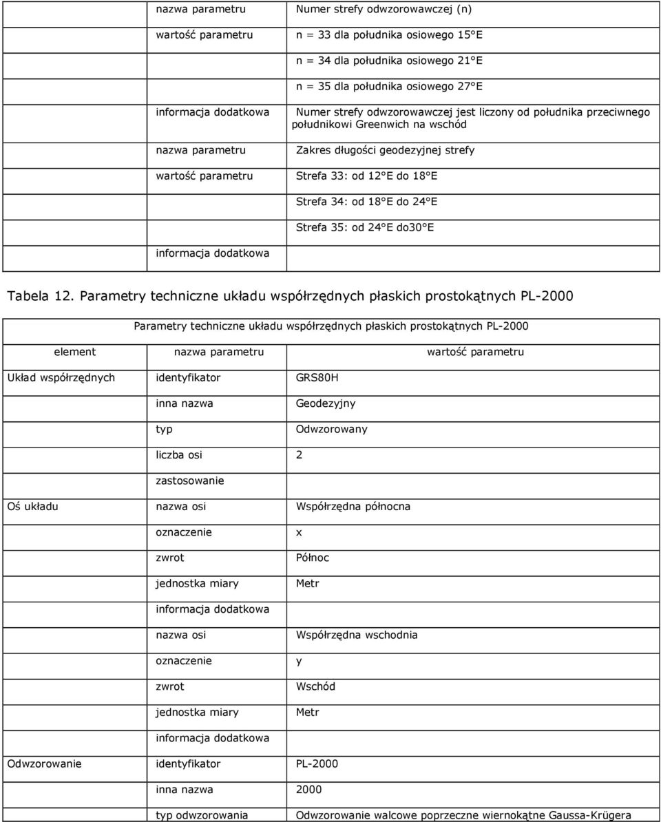 Parametry techniczne układu współrzędnych płaskich prostokątnych PL-2000 Parametry techniczne układu współrzędnych płaskich prostokątnych PL-2000 element wartość parametru Układ współrzędnych