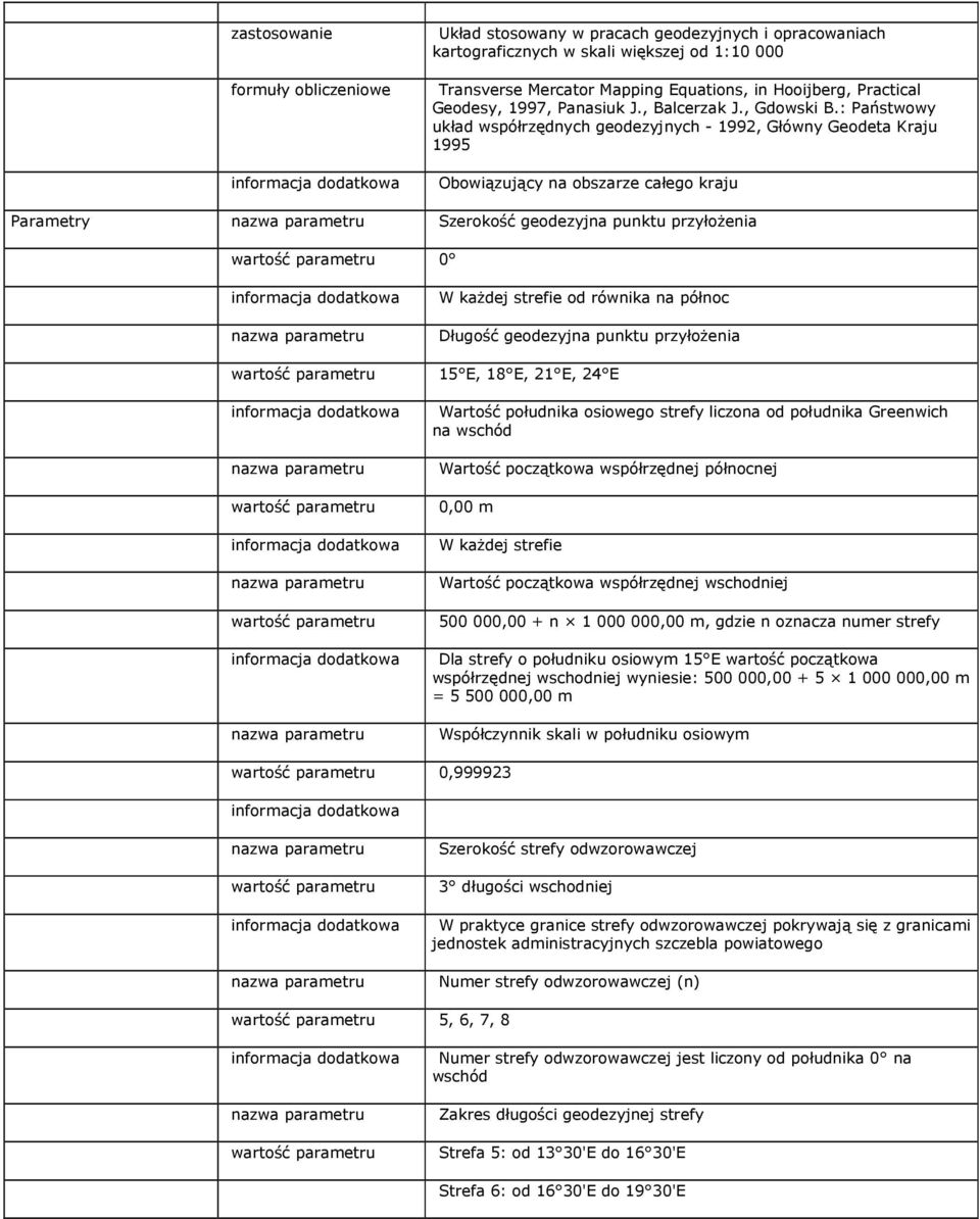 : Państwowy układ współrzędnych geodezyjnych - 1992, Główny Geodeta Kraju 1995 Obowiązujący na obszarze całego kraju Parametry Szerokość geodezyjna punktu przyłożenia wartość parametru 0 W każdej