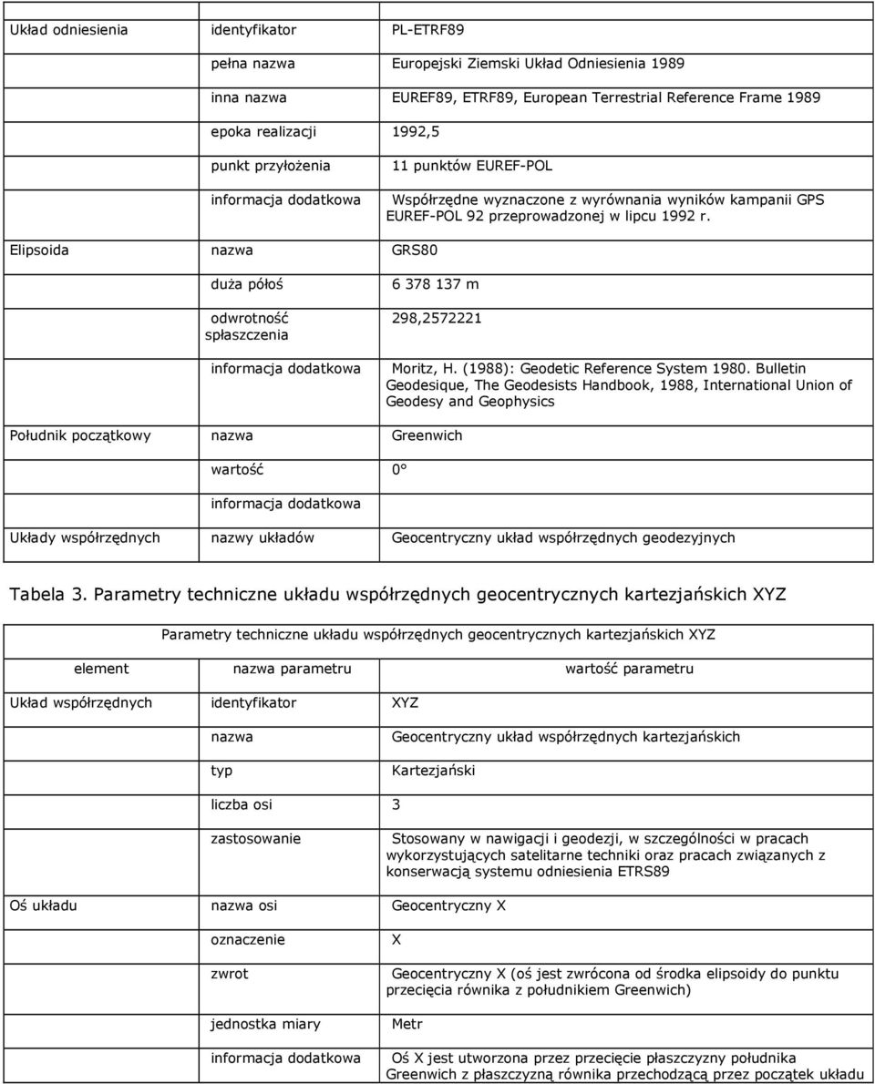Elipsoida nazwa GRS80 duża półoś odwrotność spłaszczenia 6 378 137 m 298,2572221 Moritz, H. (1988): Geodetic Reference System 1980.