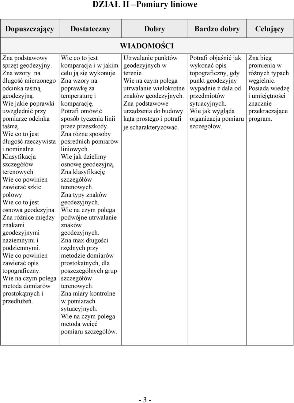 Zna różnice między znakami geodezyjnymi naziemnymi i podziemnymi. Wie co powinien zawierać opis topograficzny. Wie na czym polega metoda domiarów prostokątnych i przedłużeń.