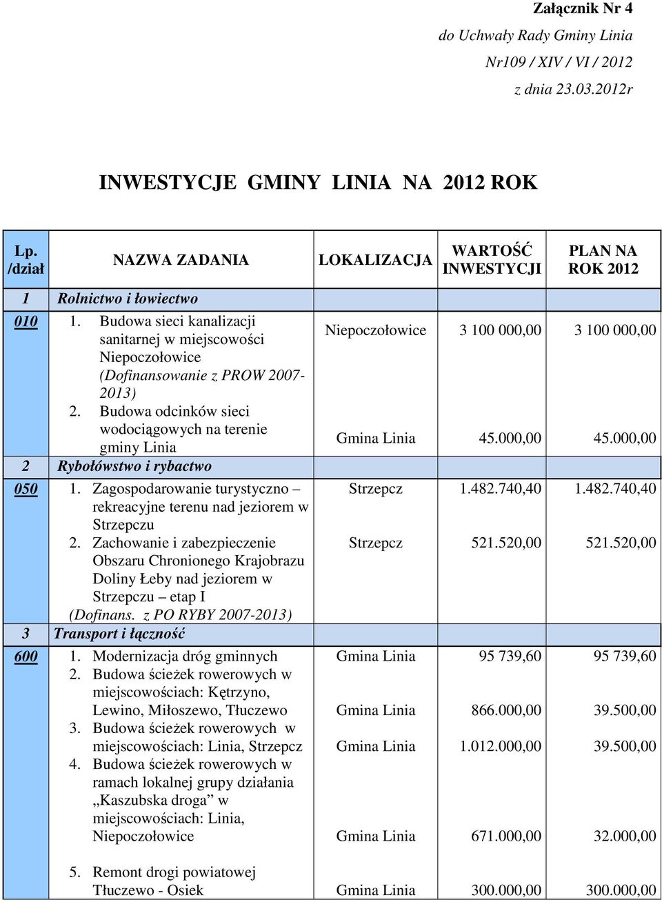 Budowa odcinków sieci wodociągowych na terenie gminy Linia 2 Rybołówstwo i rybactwo 050 1. Zagospodarowanie turystyczno rekreacyjne terenu nad jeziorem w Strzepczu 2.