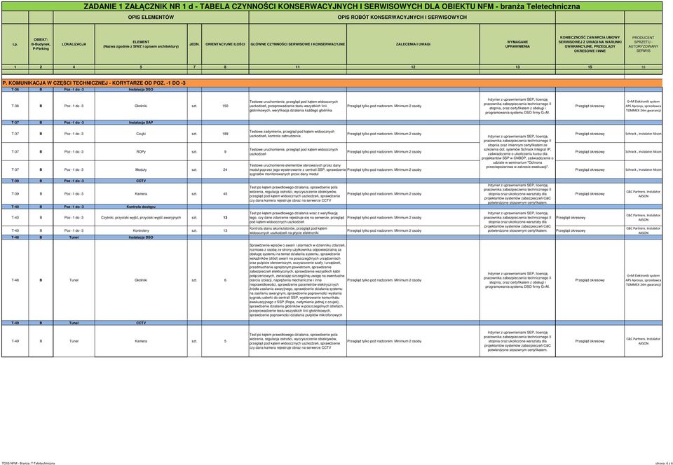 189 T-37 B Poz -1 do -3 ROPy szt. 9 T-37 B Poz -1 do -3 Moduły szt. 24 T-39 B Poz -1 do -3 CCTV T-39 B Poz -1 do -3 Kamera szt.