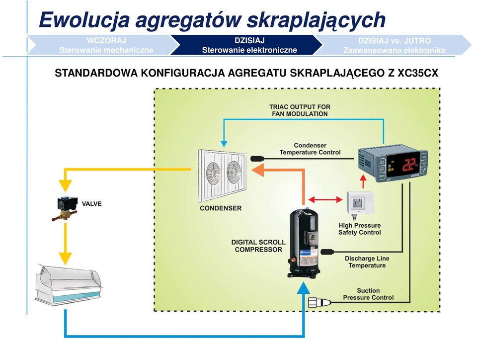 elektroniczne DZISIAJ vs.