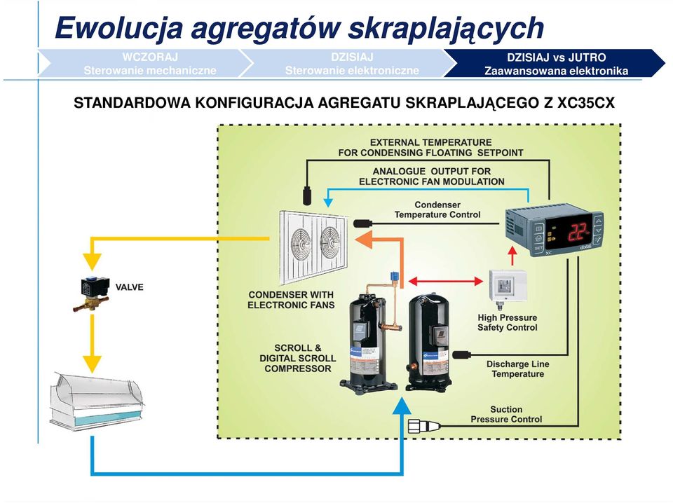 elektroniczne DZISIAJ vs JUTRO Zaawansowana