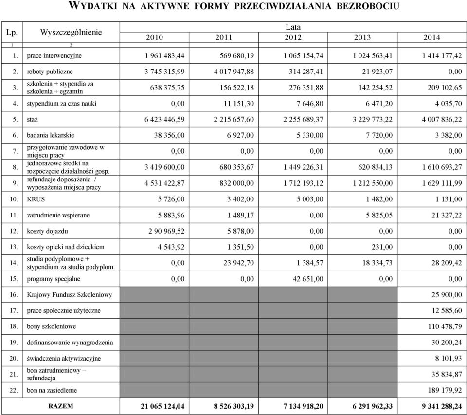 stypendium za czas nauki 0,00 11 151,30 7 646,80 6 471,20 4 035,70 5. staż 6 423 446,59 2 215 657,60 2 255 689,37 3 229 773,22 4 007 836,22 6.