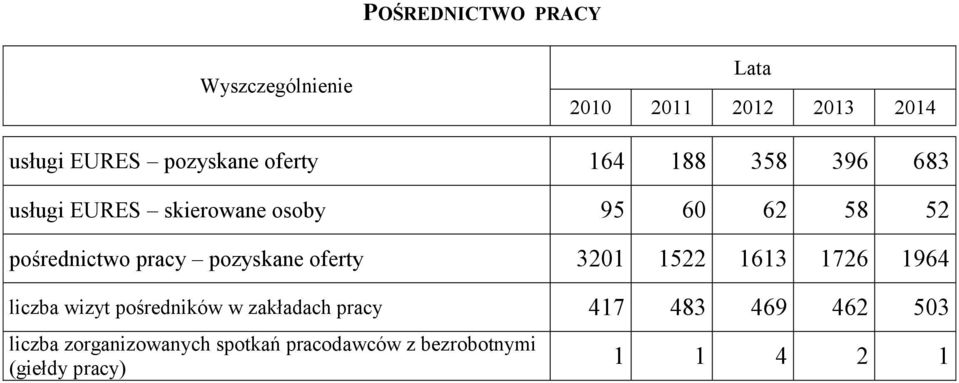 oferty 3201 1522 1613 1726 1964 liczba wizyt pośredników w zakładach pracy 417 483 469