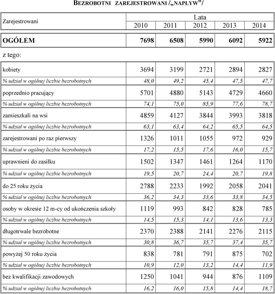 liczbie bezrobotnych 63,1 63,4 64,2 65,5 64,5 zarejestrowani po raz pierwszy 1326 1011 1055 972 929 % udział w ogólnej liczbie bezrobotnych 17,2 15,5 17,6 16,0 15,7 uprawnieni do zasiłku 1502 1347