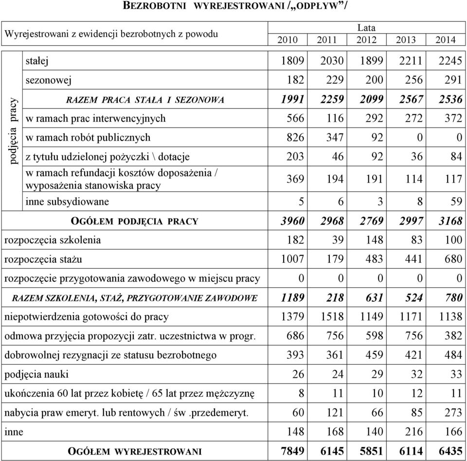 ramach refundacji kosztów doposażenia / wyposażenia stanowiska pracy 369 194 191 114 117 inne subsydiowane 5 6 3 8 59 OGÓŁEM PODJĘCIA PRACY 3960 2968 2769 2997 3168 rozpoczęcia szkolenia 182 39 148