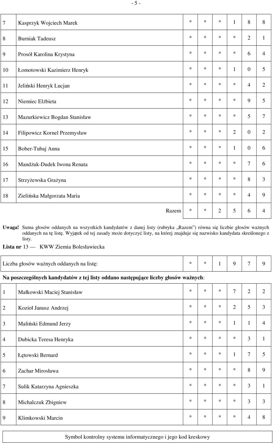 StrzyŜewska GraŜyna * * * * 8 3 18 Zielińska Małgorzata Maria * * * * 4 9 Razem * * 2 5 6 4 Lista nr 13 KWW Ziemia Bolesławiecka Liczba głosów waŝnych oddanych na listę: * * 1 9 7 9 1 Małkowski