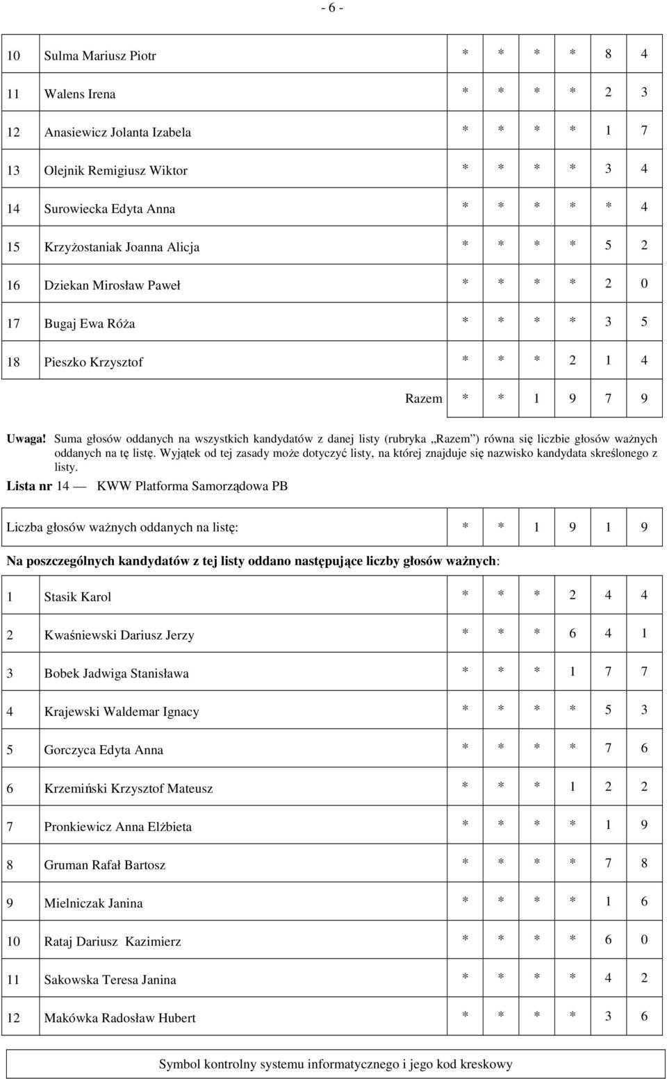 Liczba głosów waŝnych oddanych na listę: * * 1 9 1 9 1 Stasik Karol * * * 2 4 4 2 Kwaśniewski Dariusz Jerzy * * * 6 4 1 3 Bobek Jadwiga Stanisława * * * 1 7 7 4 Krajewski Waldemar Ignacy * * * * 5 3
