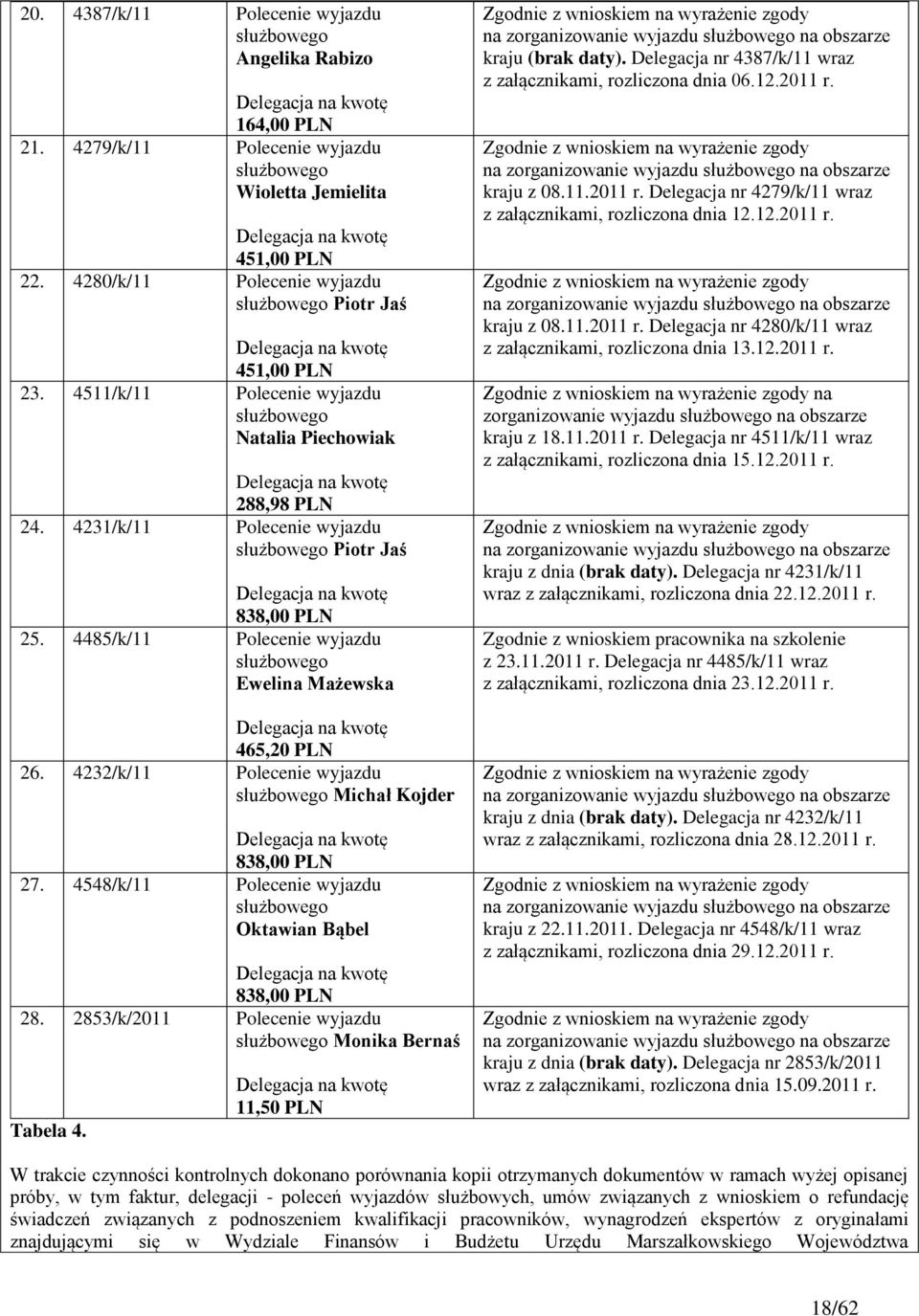 4231/k/11 Polecenie wyjazdu służbowego Piotr Jaś Delegacja na kwotę 838,00 PLN 25. 4485/k/11 Polecenie wyjazdu służbowego Ewelina Mażewska Delegacja na kwotę 465,20 PLN 26.