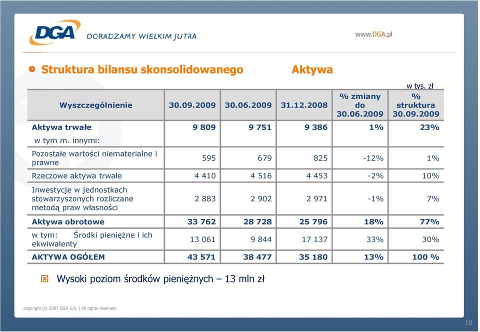 stowarzyszonych rozliczane metodą praw własności 2 883 2 902 2 971-1% 7% Aktywa obrotowe 33 762 28 728 25 796 18% 77% w tym: Środki pienięŝne i ich