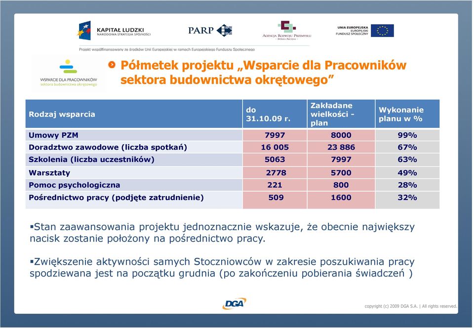 Warsztaty 2778 5700 49% Pomoc psychologiczna 221 800 28% Pośrednictwo pracy (podjęte zatrudnienie) 509 1600 32% Stan zaawansowania projektu jednoznacznie wskazuje, Ŝe obecnie