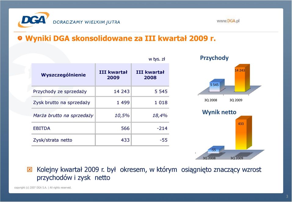 499 1 018 MarŜa brutto na sprzedaŝy 10,5% 18,4% EBITDA 566-214 3Q 2008 3Q 2009 Wynik netto 433 Zysk/strata