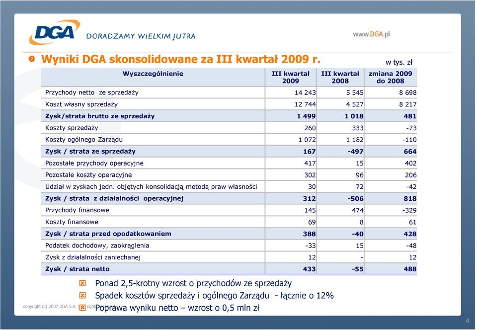 ogólnego Zarządu 1 072 1 182-110 Zysk / strata ze sprzedaŝy 167-497 664 Pozostałe przychody operacyjne 417 15 402 Pozostałe koszty operacyjne 302 96 206 Udział w zyskach jedn.