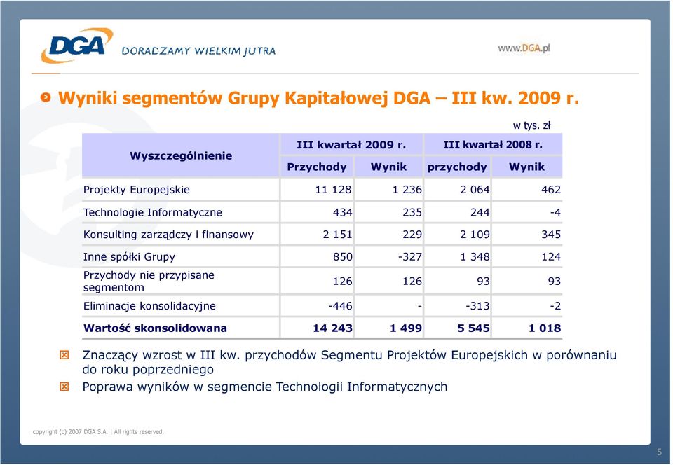 229 2 109 345 Inne spółki Grupy 850-327 1 348 124 Przychody nie przypisane segmentom 126 126 93 93 Eliminacje konsolidacyjne -446 - -313-2 Wartość