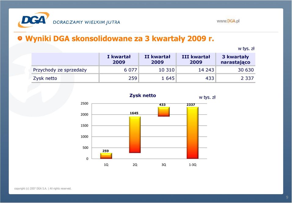 zł 3 kwartały narastająco Przychody ze sprzedaŝy 6 077 10 310 14 243 30