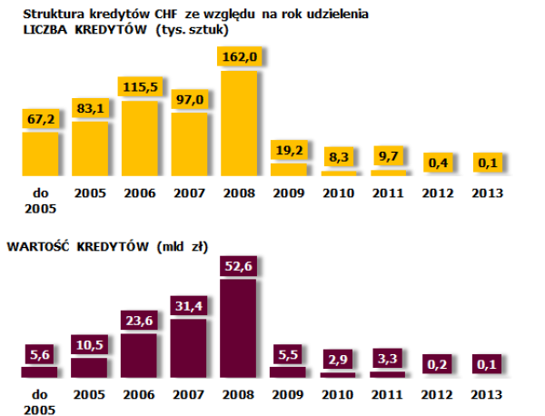 Kredyty we frankach