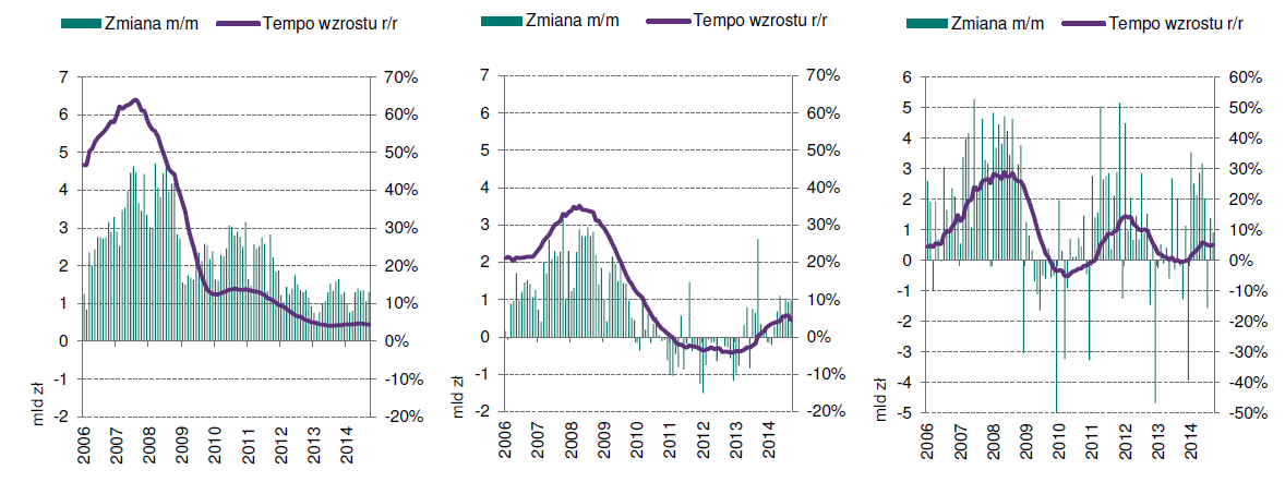 Zmiana (m/m) wartości i tempo wzrostu (r/r) kredytów (1)