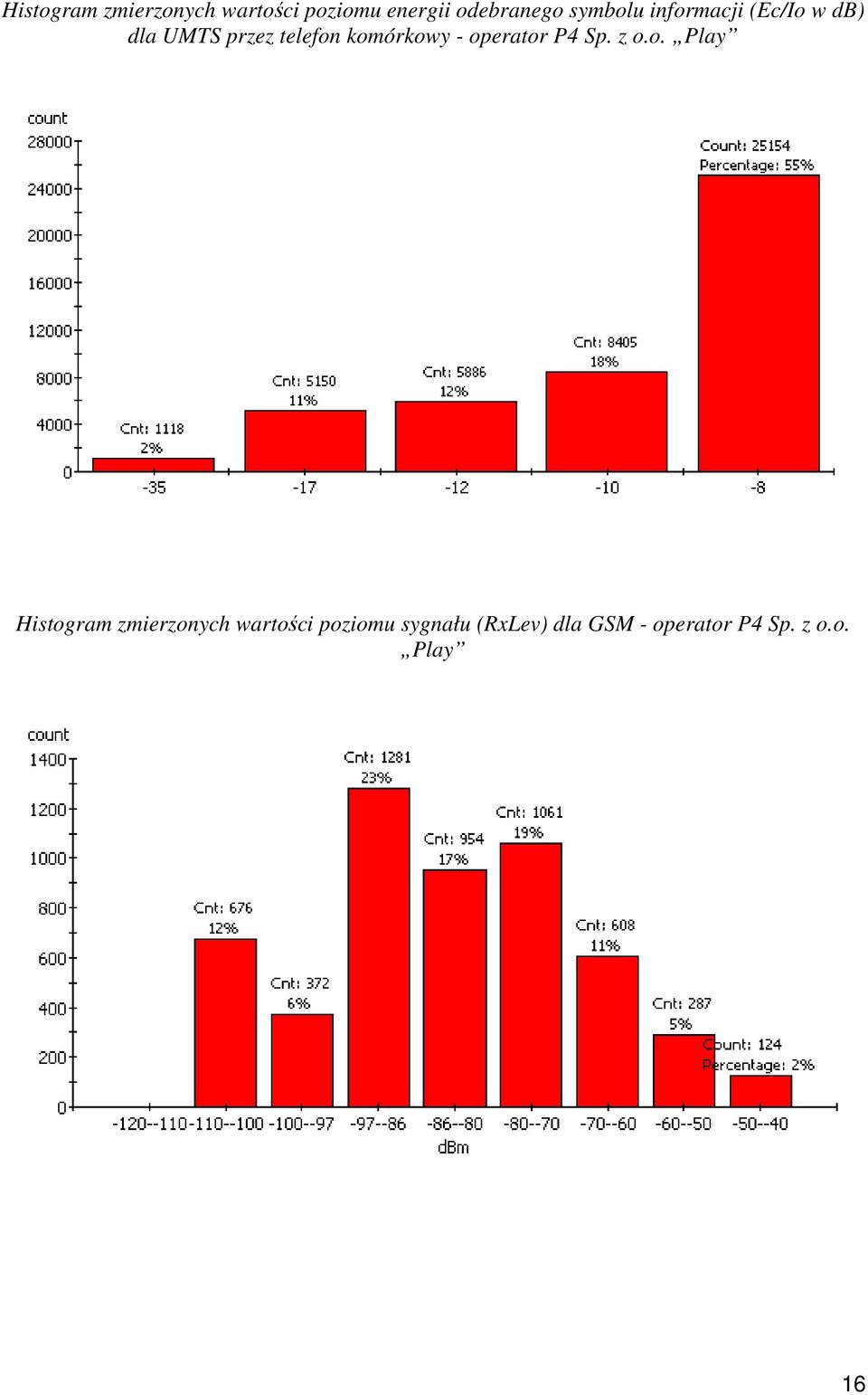 komórkowy - operator P4 Sp. z o.o. Play Histogram zmierzonych