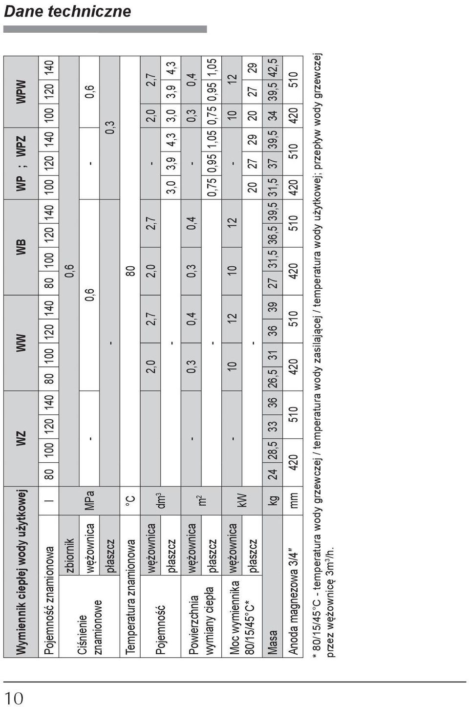 płaszcz - 0,75 0,95,05 0,75 0,95,05 Moc wymiennika wężownica - 0 2 0 2-0 2 kw 80/5/45 C* płaszcz - 20 27 29 20 27 29 Masa kg 24 28,5 33 36 26,5 3 36 39 27 3,5 36,5 39,5 3,5 37 39,5 34 39,5 42,5 Anoda