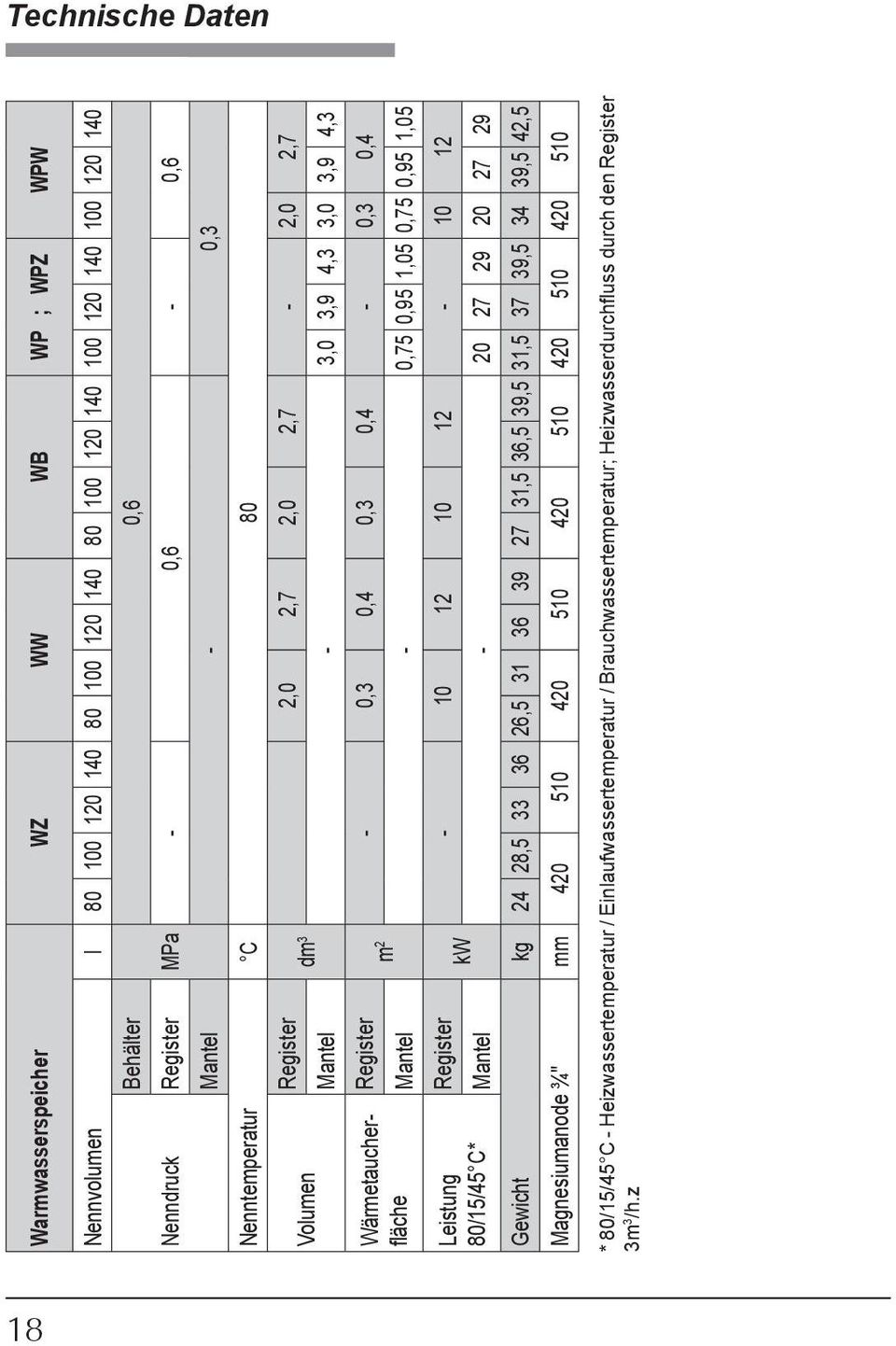 0,4-0,3 0,4 m Leistung Register - 0 2 0 2-0 2 kw 80/5/45 C* Mantel - 20 27 29 20 27 29 Gewicht kg 24 28,5 33 36 26,5 3 36 39 27 3,5 36,5 39,5 3,5 37 39,5 34 39,5 42,5