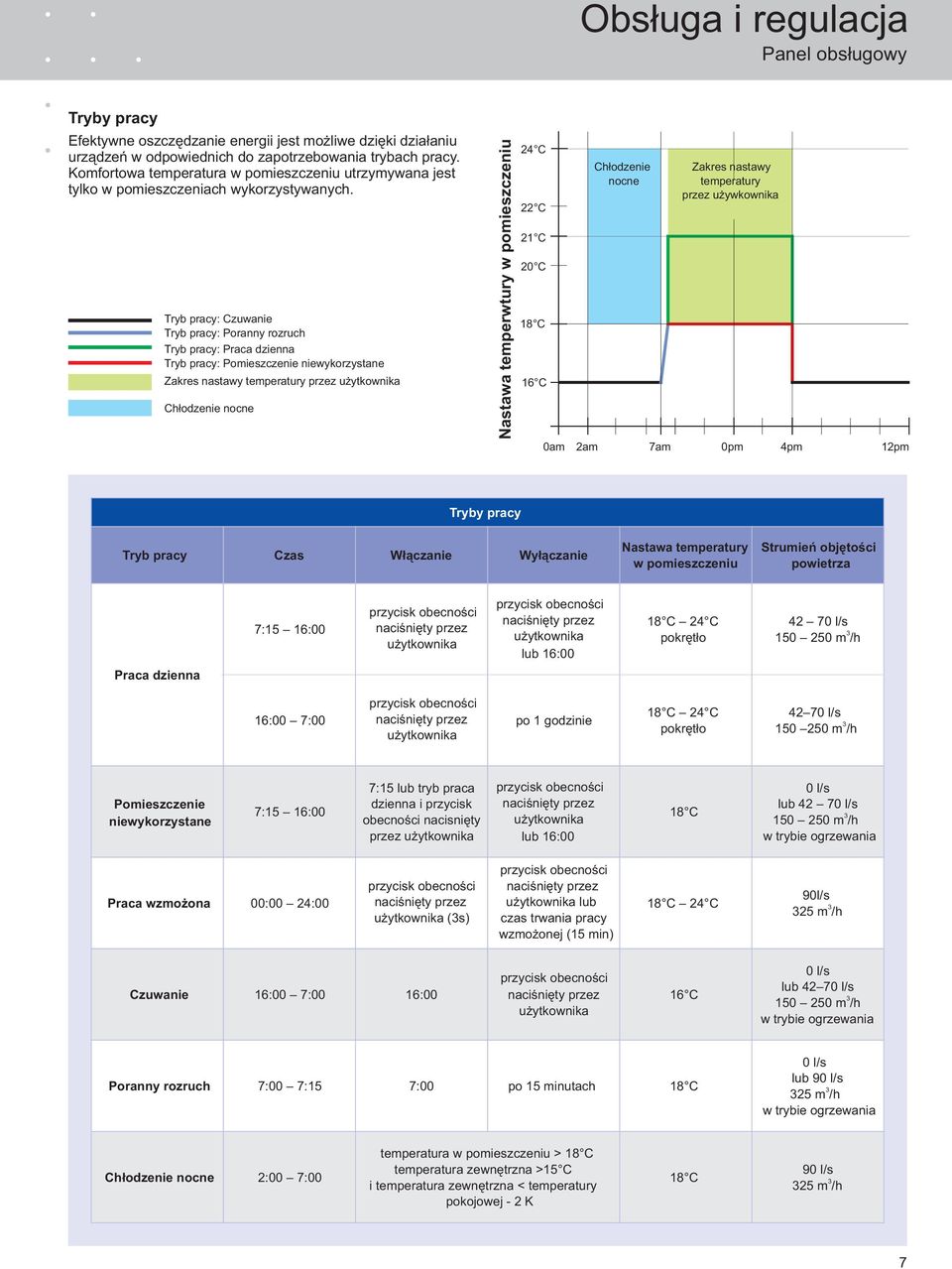 Tryb pracy: Czuwanie Tryb pracy: Poranny rozruch Tryb pracy: Praca dzienna Tryb pracy: Pomieszczenie niewykorzystane Zakres nastawy temperatury przez użytkownika Chłodzenie nocne Nastawa temperwtury