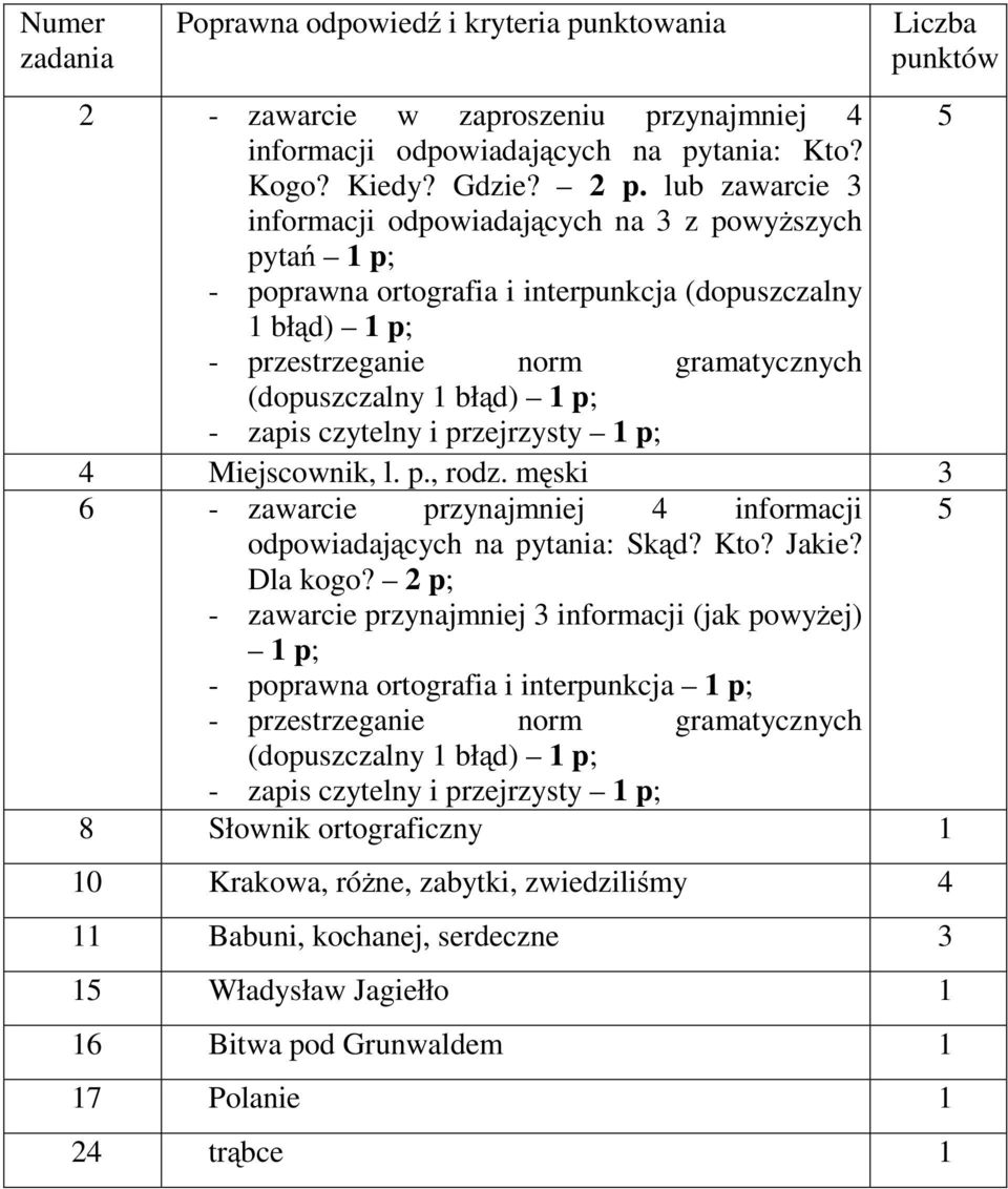 zapis czytelny i przejrzysty 1p; 4 Miejscownik, l. p., rodz. męski 3 6 - zawarcie przynajmniej 4 informacji 5 odpowiadających na pytania: Skąd? Kto? Jakie? Dla kogo?