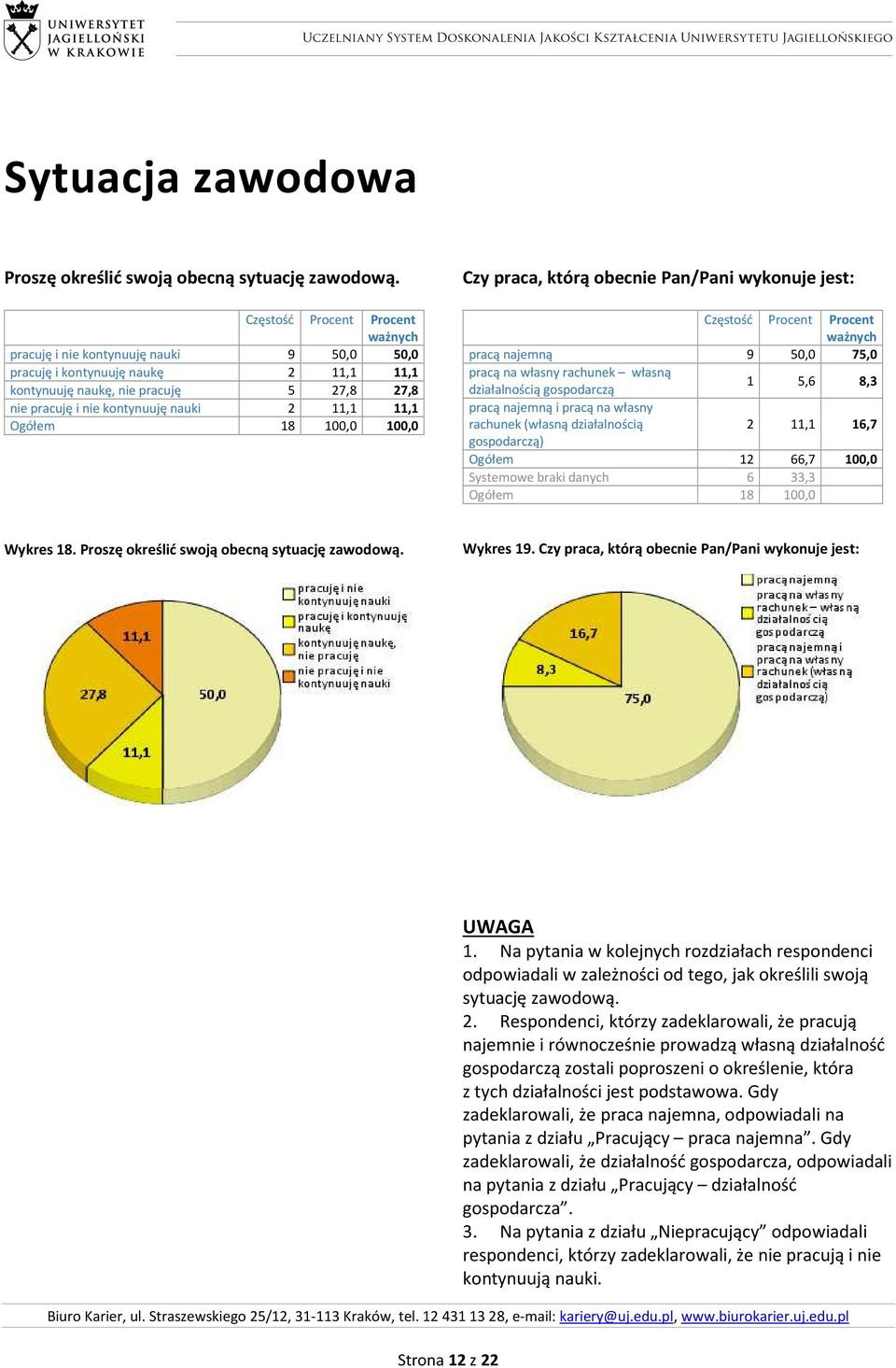 obecnie Pan/Pani wykonuje jest: pracą najemną 9 50,0 75,0 pracą na własny rachunek własną działalnością gospodarczą 1 5,6 8,3 pracą najemną i pracą na własny rachunek (własną działalnością 2 11,1