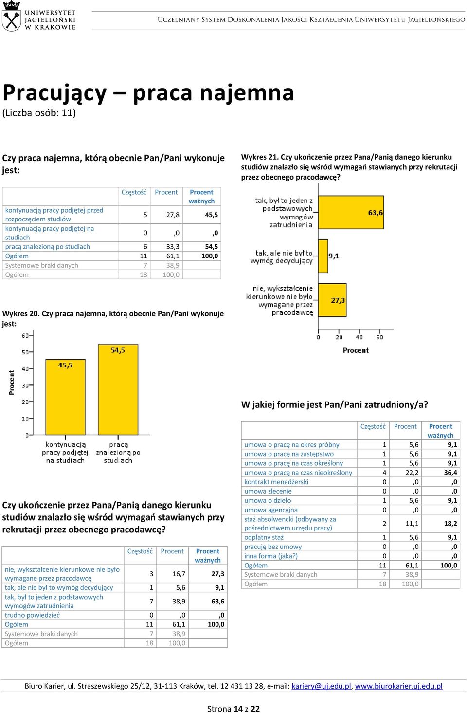 kontynuacją pracy podjętej przed rozpoczęciem studiów 5 27,8 45,5 kontynuacją pracy podjętej na studiach pracą znalezioną po studiach 6 33,3 54,5 Ogółem 11 61,1 100,0 Systemowe braki danych 7 38,9