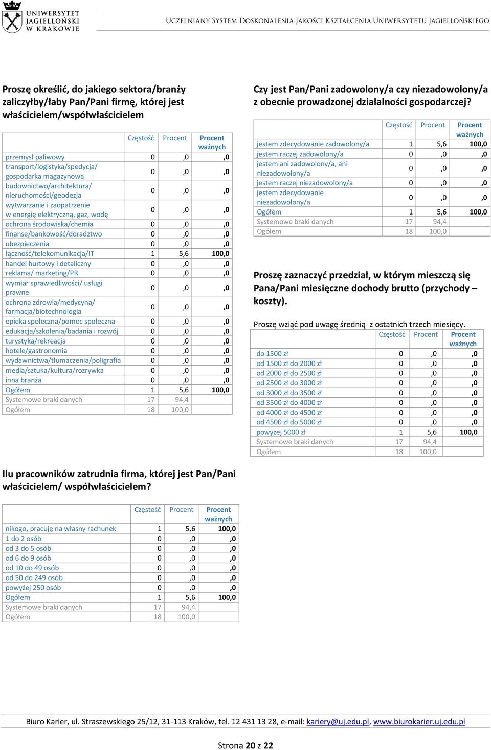 łączność/telekomunikacja/it 1 5,6 100,0 handel hurtowy i detaliczny reklama/ marketing/pr wymiar sprawiedliwości/ usługi prawne ochrona zdrowia/medycyna/ farmacja/biotechnologia opieka