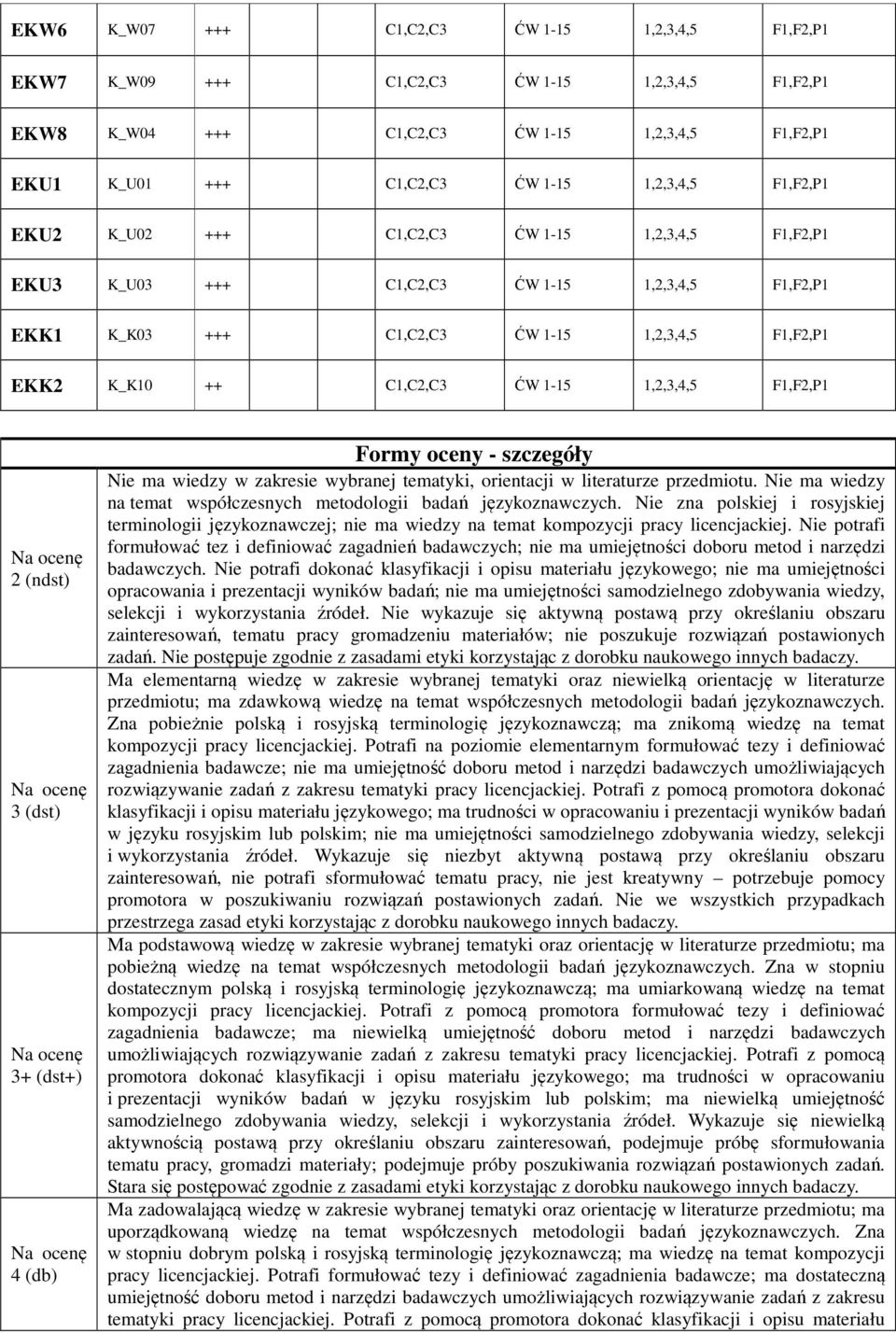 3+ (dst+) 4 (db) Formy oceny - szczegóły Nie ma wiedzy w zakresie wybranej tematyki, orientacji w literaturze przedmiotu. Nie ma wiedzy na temat współczesnych metodologii badań językoznawczych.
