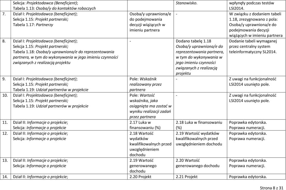 18: Osoba/y uprawniona/e do reprezentowania partnera, w tym do wykonywania w jego imieniu czynności związanych z realizacją projektu 9. 19: Udział partnerów w projekcie 10.