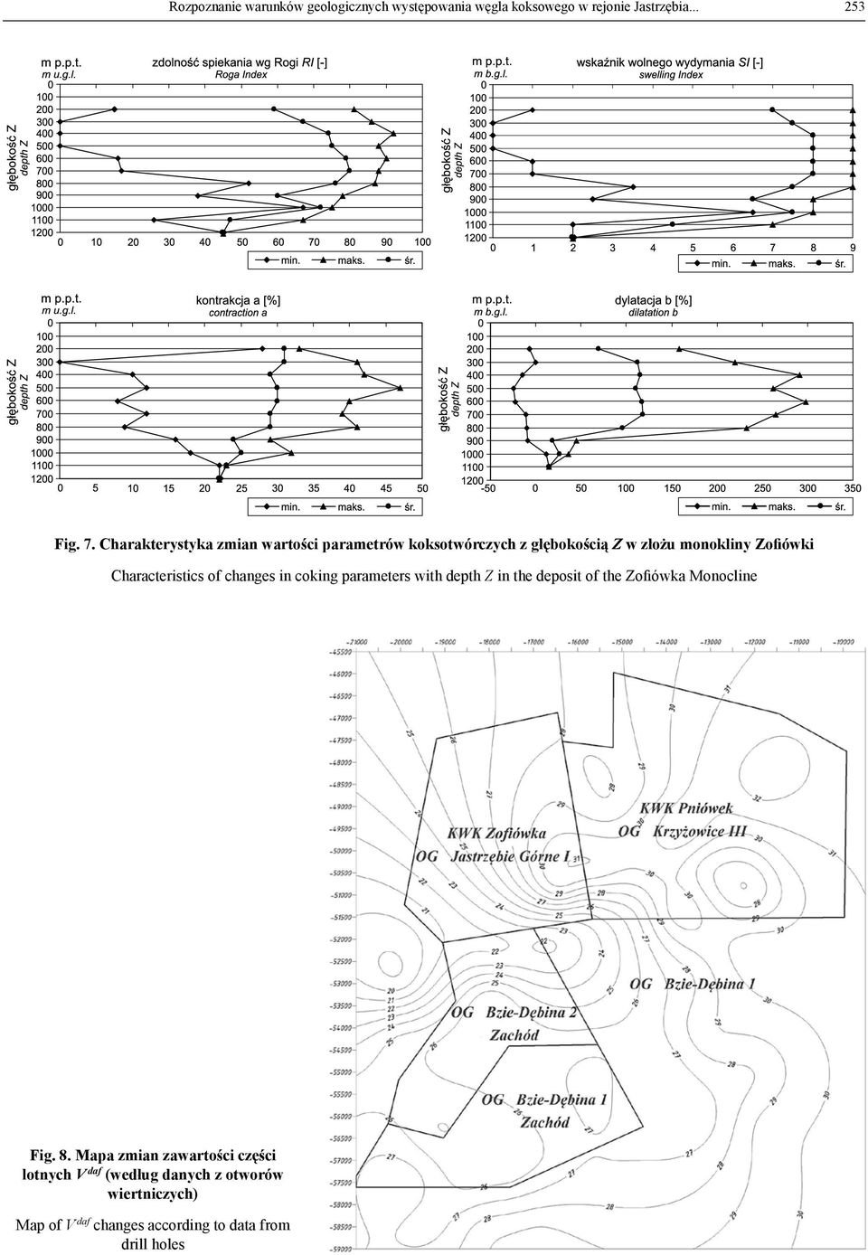 Characteristics of changes in coking parameters with depth Z in the deposit of the Monocline Fig. 8.