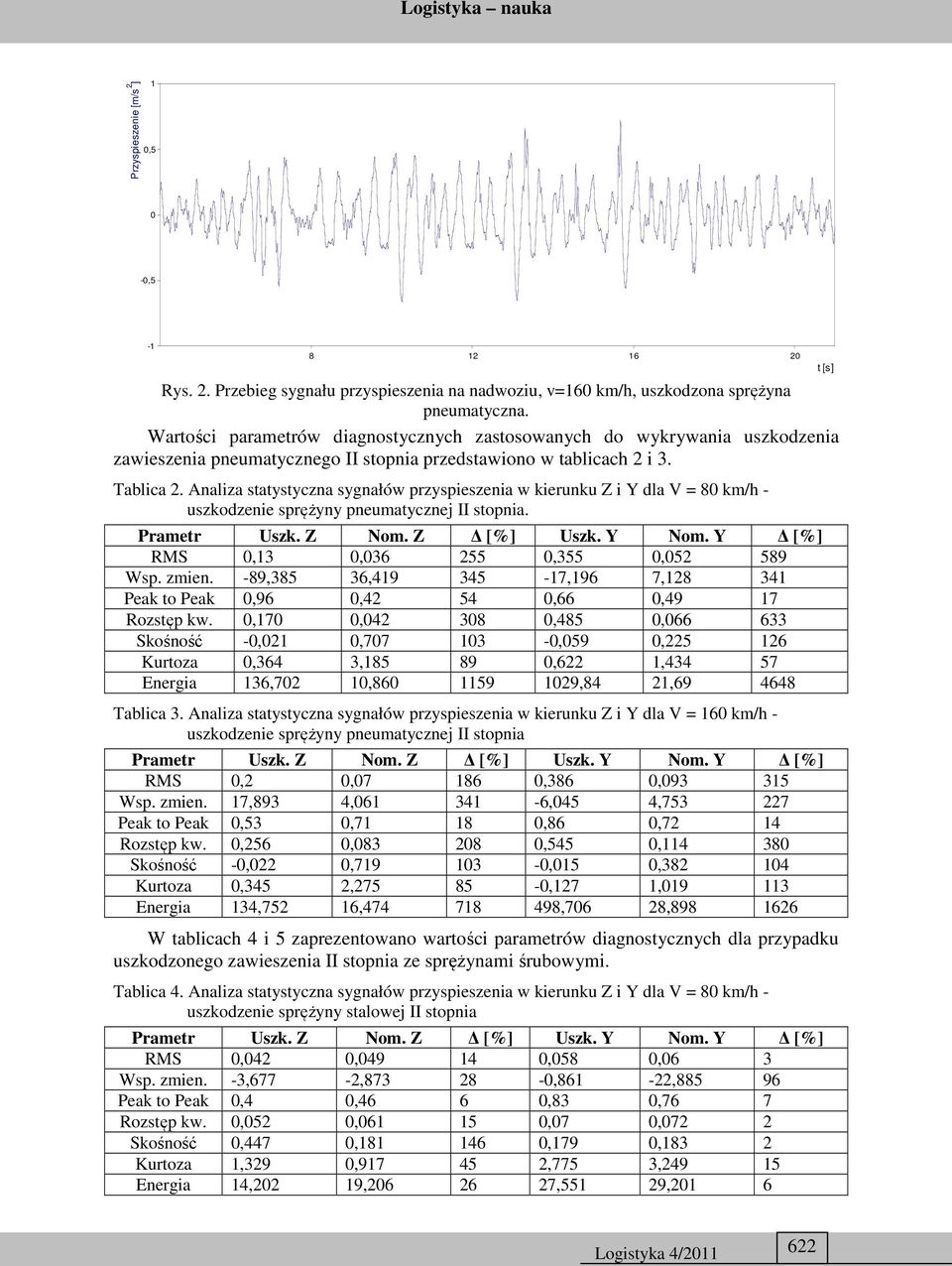 Analiza statystyczna sygnałów przyspieszenia w kierunku Z i Y dla V = 80 km/h - uszkodzenie sprężyny pneumatycznej II stopnia. RMS 0,13 0,036 255 0,355 0,052 589 Wsp. zmien.