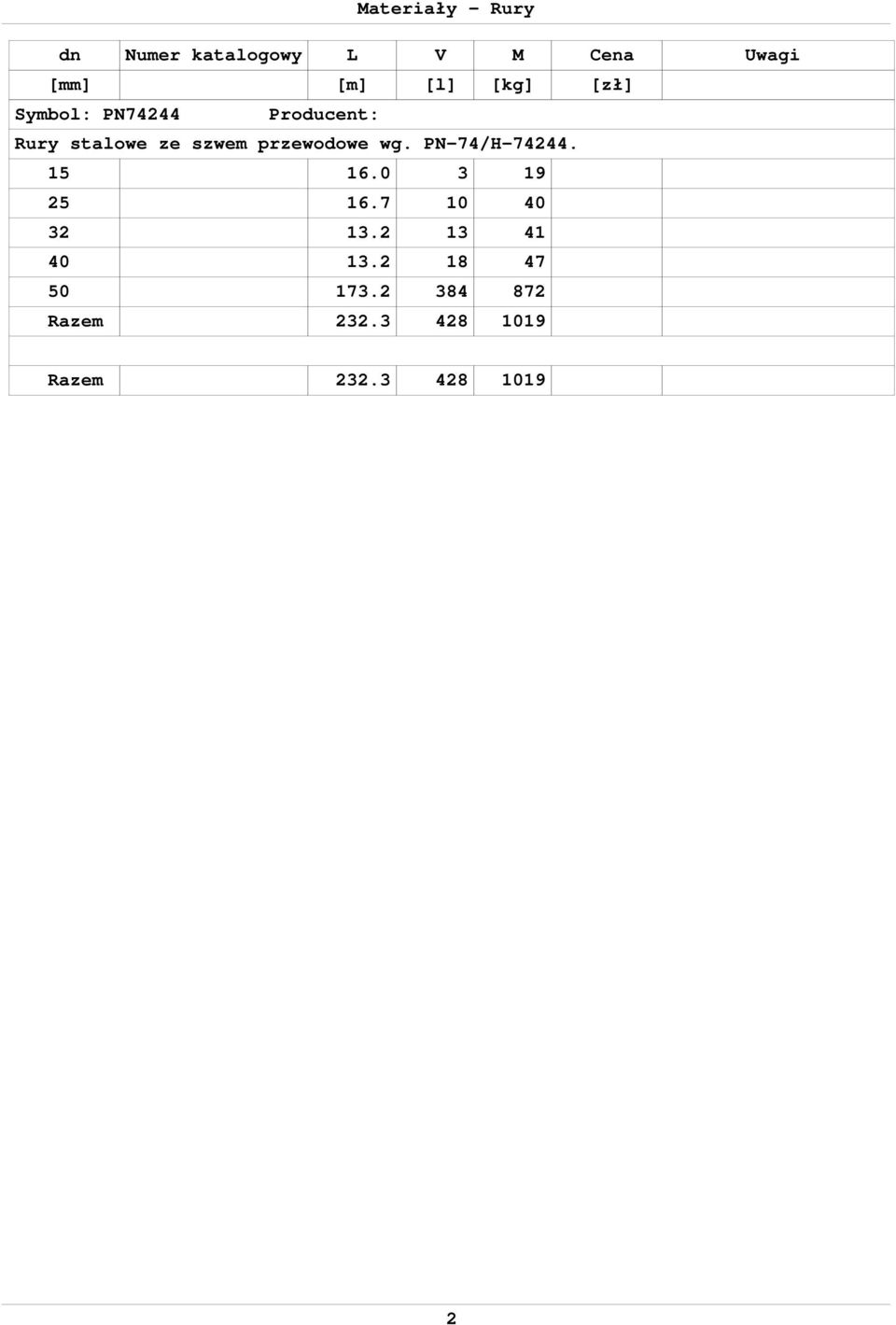 przewodowe wg. PN-74/H-74244. 15 16.0 3 19 25 16.7 10 40 32 13.