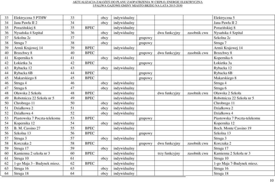 Brzechwy 8 40 BPEC grupowy dwu funkcyjny zasobnik cwu Brzechwy 8 41 Kopernika 6 41 obcy indywidualny Kopernika 6 42 Łokietka 3a 42 BPEC grupowy Łokietka 3a 43 Rybacka 12 43 obcy indywidualny Rybacka