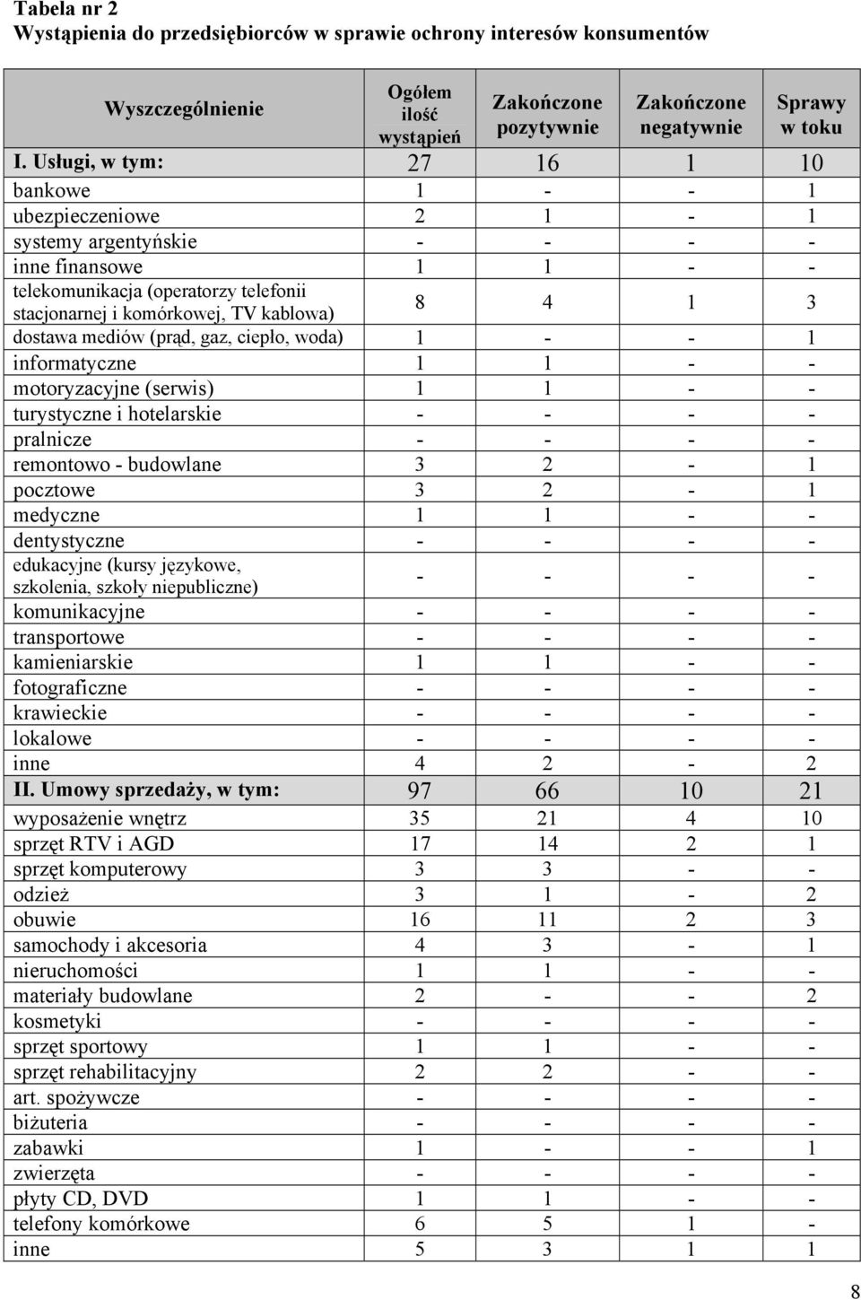 3 dostawa mediów (prąd, gaz, ciepło, woda) 1 - - 1 informatyczne 1 1 - - motoryzacyjne (serwis) 1 1 - - turystyczne i hotelarskie - - - - pralnicze - - - - remontowo - budowlane 3 2-1 pocztowe 3 2-1